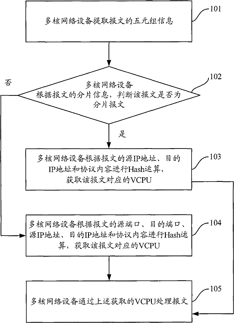 Message diversion processing method and device