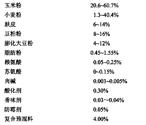 Compound pig feed for reducing thickness of back fat by using appropriate energy nitrogen ratio of pig and preparation method thereof