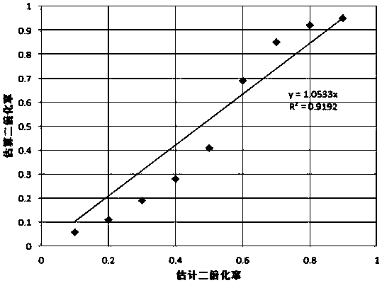 Polyploid organism genome diploidization degree quantitative evaluation method