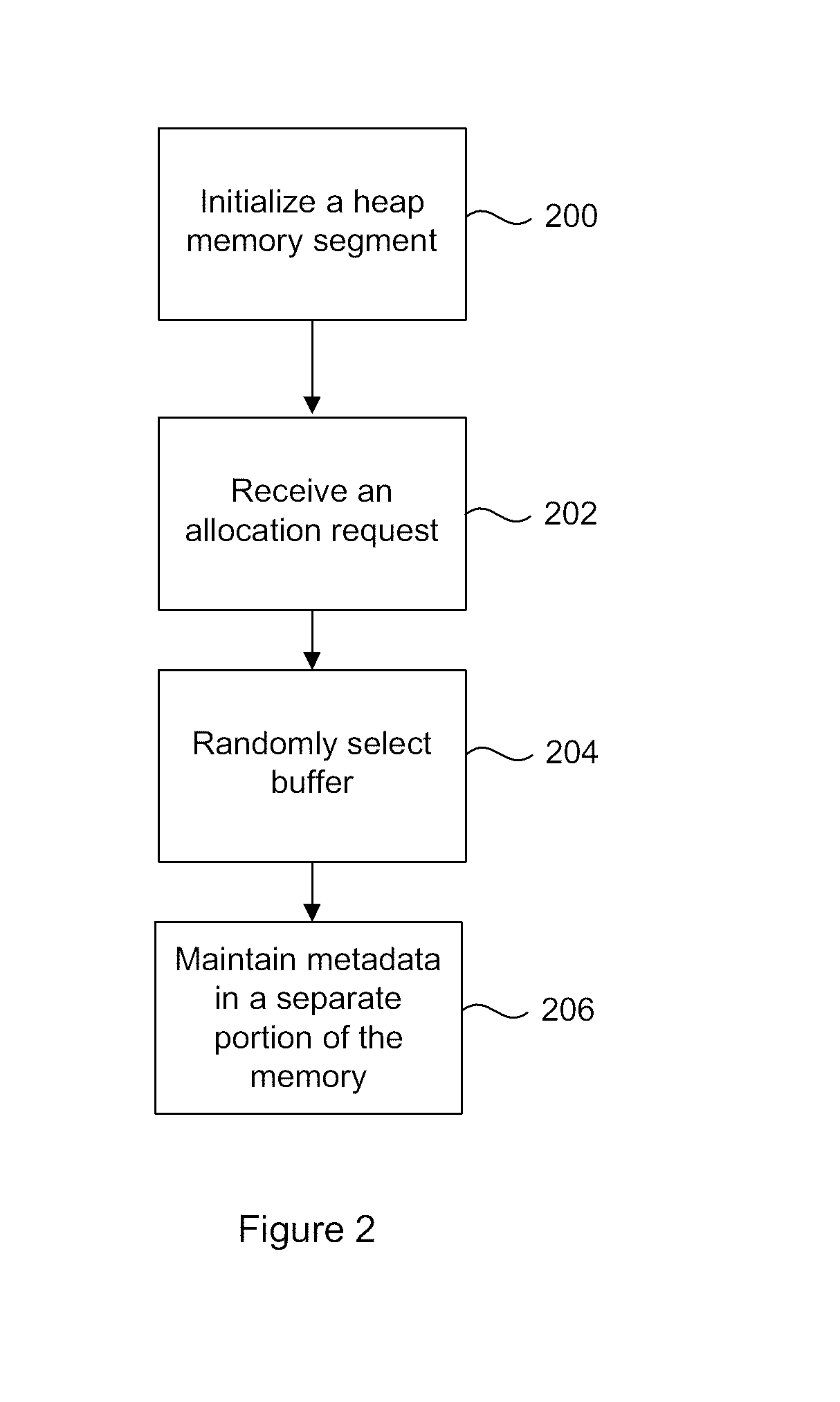 Method of Securing Memory Against Malicious Attack