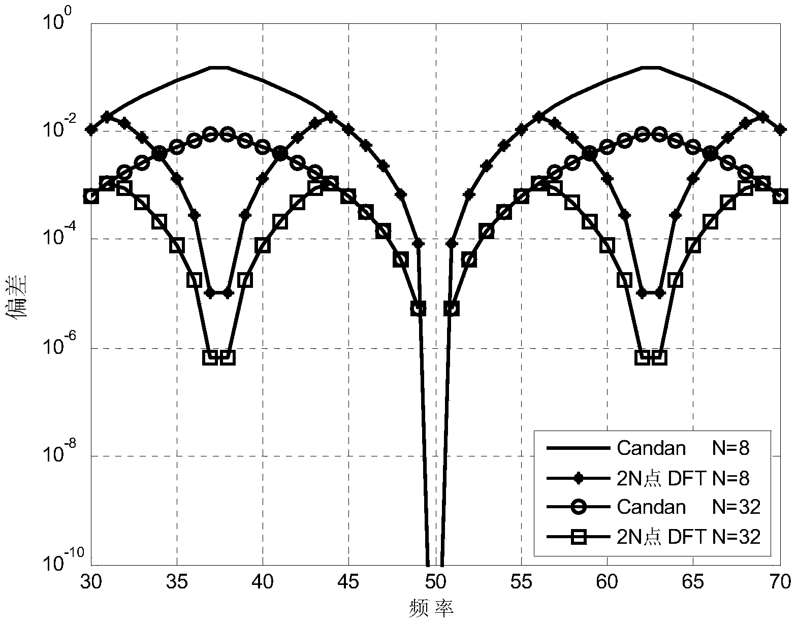 Method for estimating sinusoidal signal frequency based on DFT