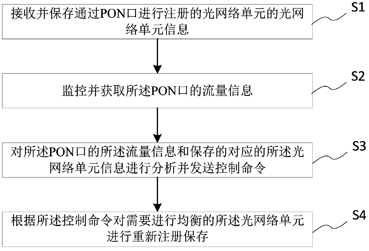 Load balancing system and method based on optical network