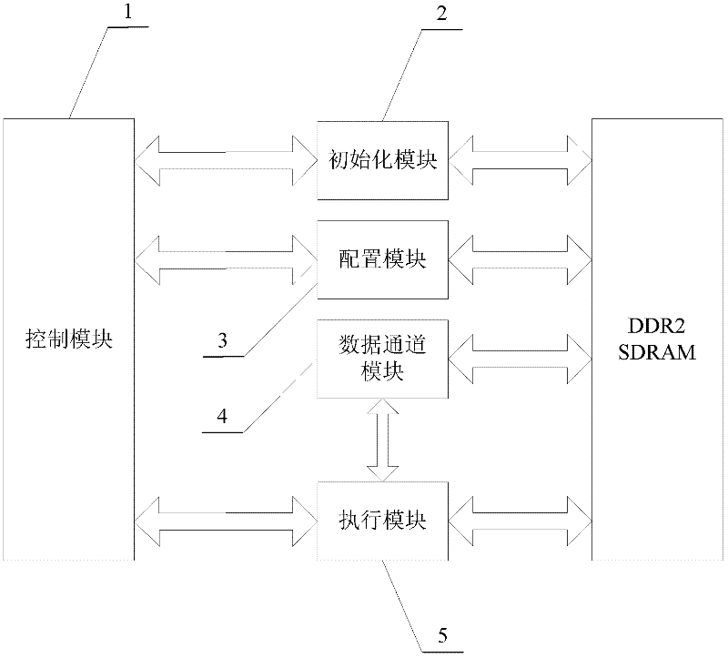 DDR (Double Data Rate) 2 SDRAM (Synchronous Dynamic Random Access Memory) controller