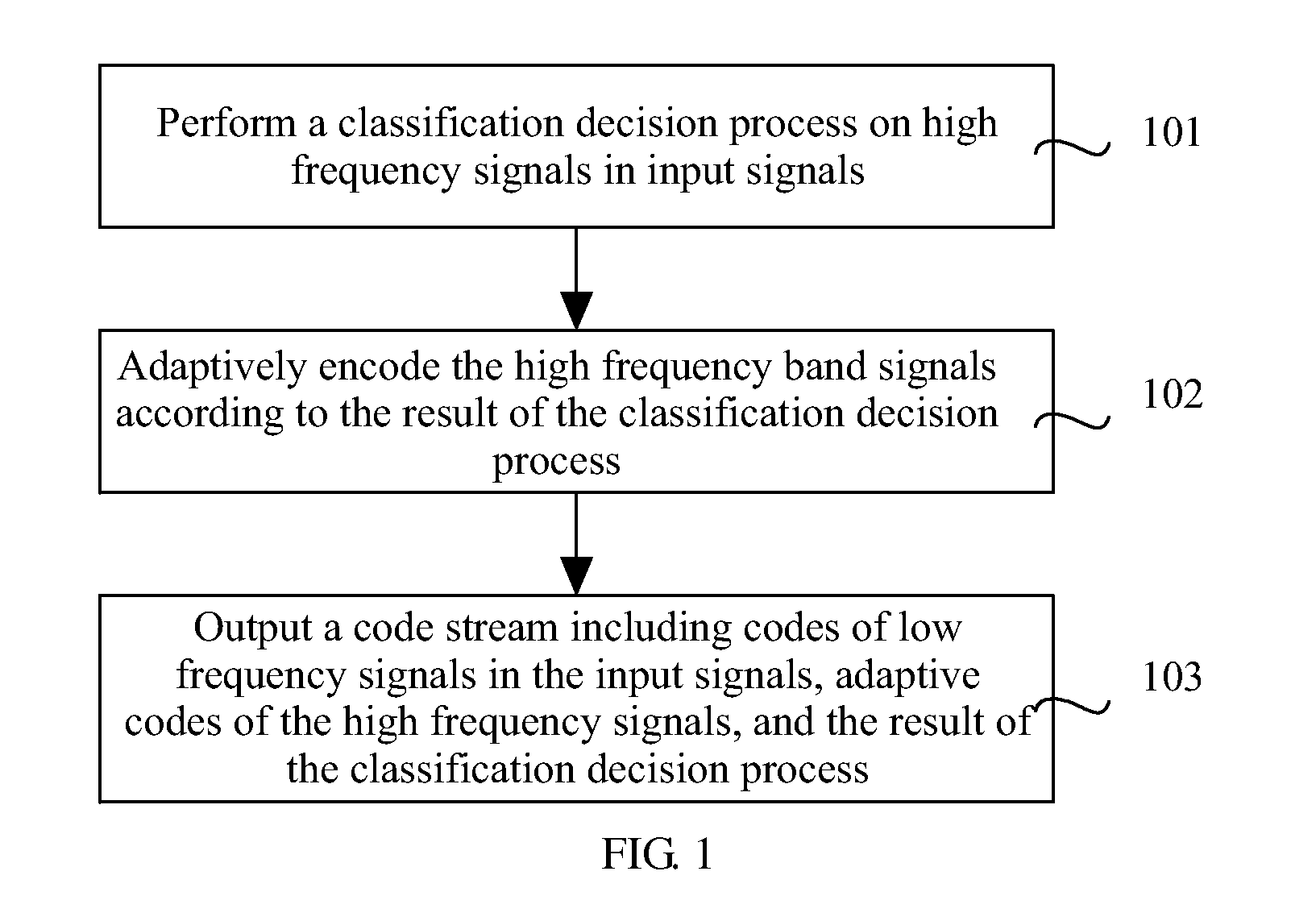 Methods, Apparatuses and System for Encoding and Decoding Signal