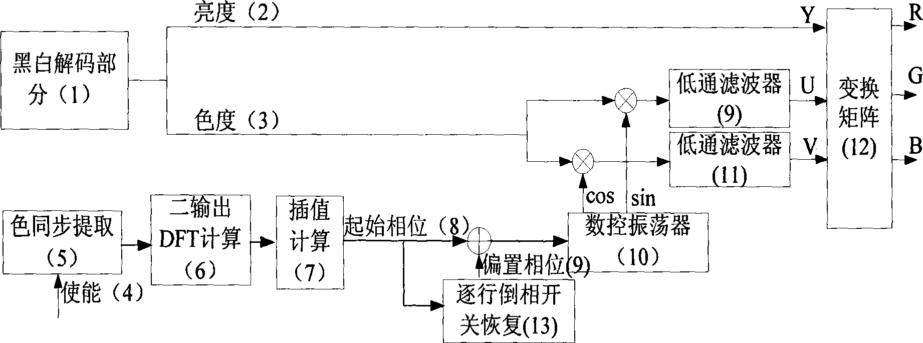 Color carrier initiation phase recovery method based on DFT interpolation