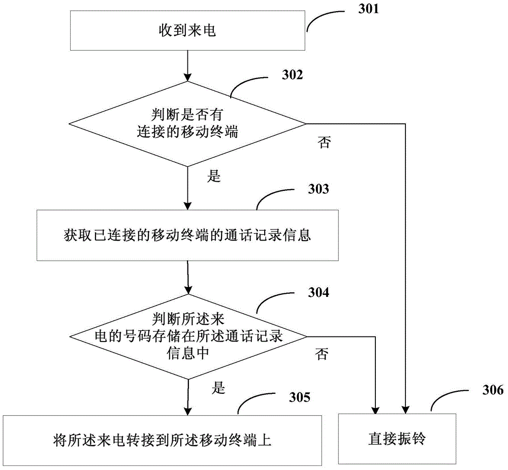 Call forwarding method and device
