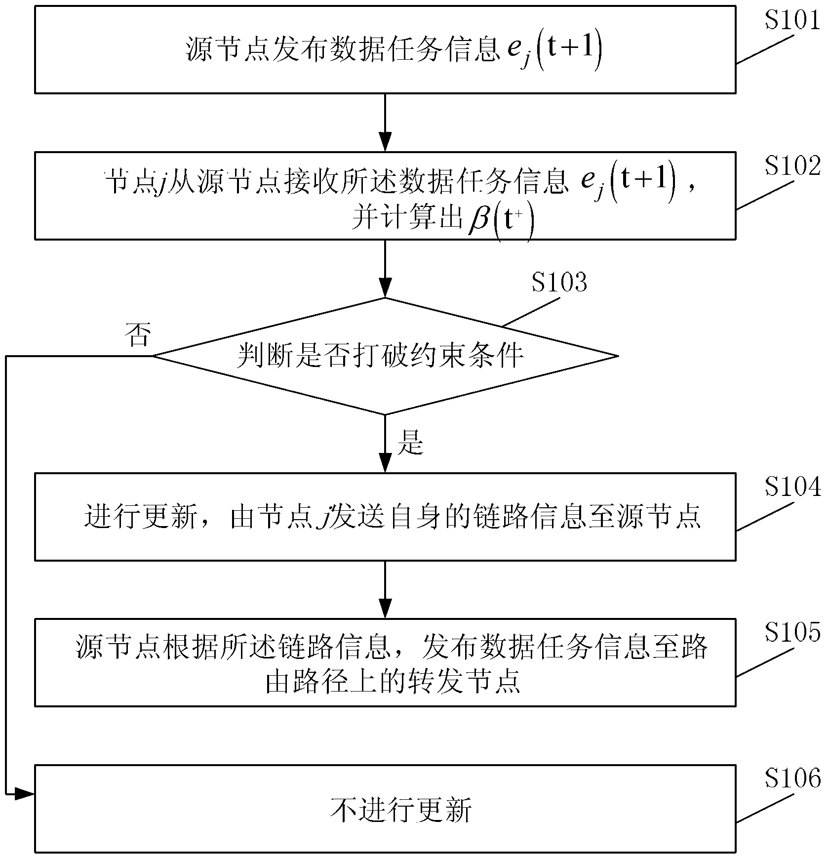 Optimal sampling frequency allocation method and device of wireless sensor network