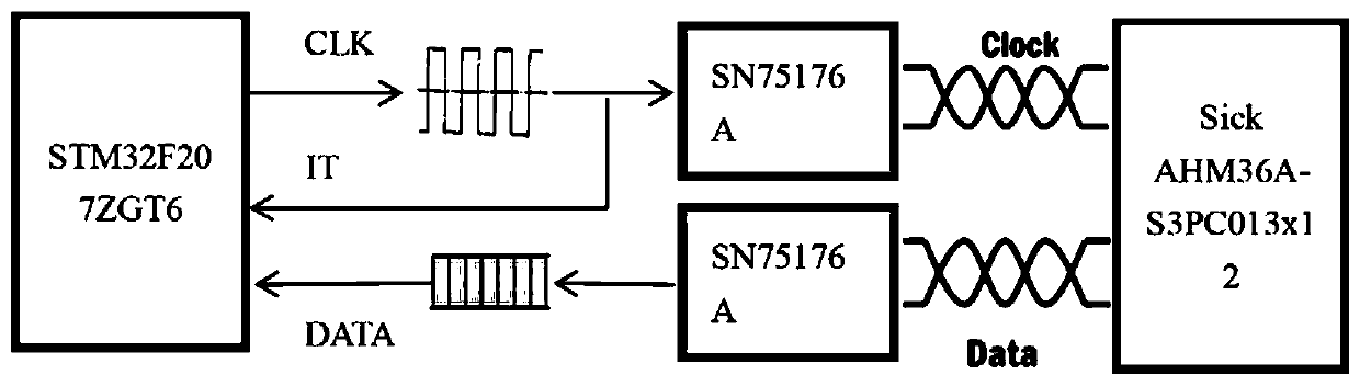 Method for receiving data of absolute encoder through STM32 microcontroller