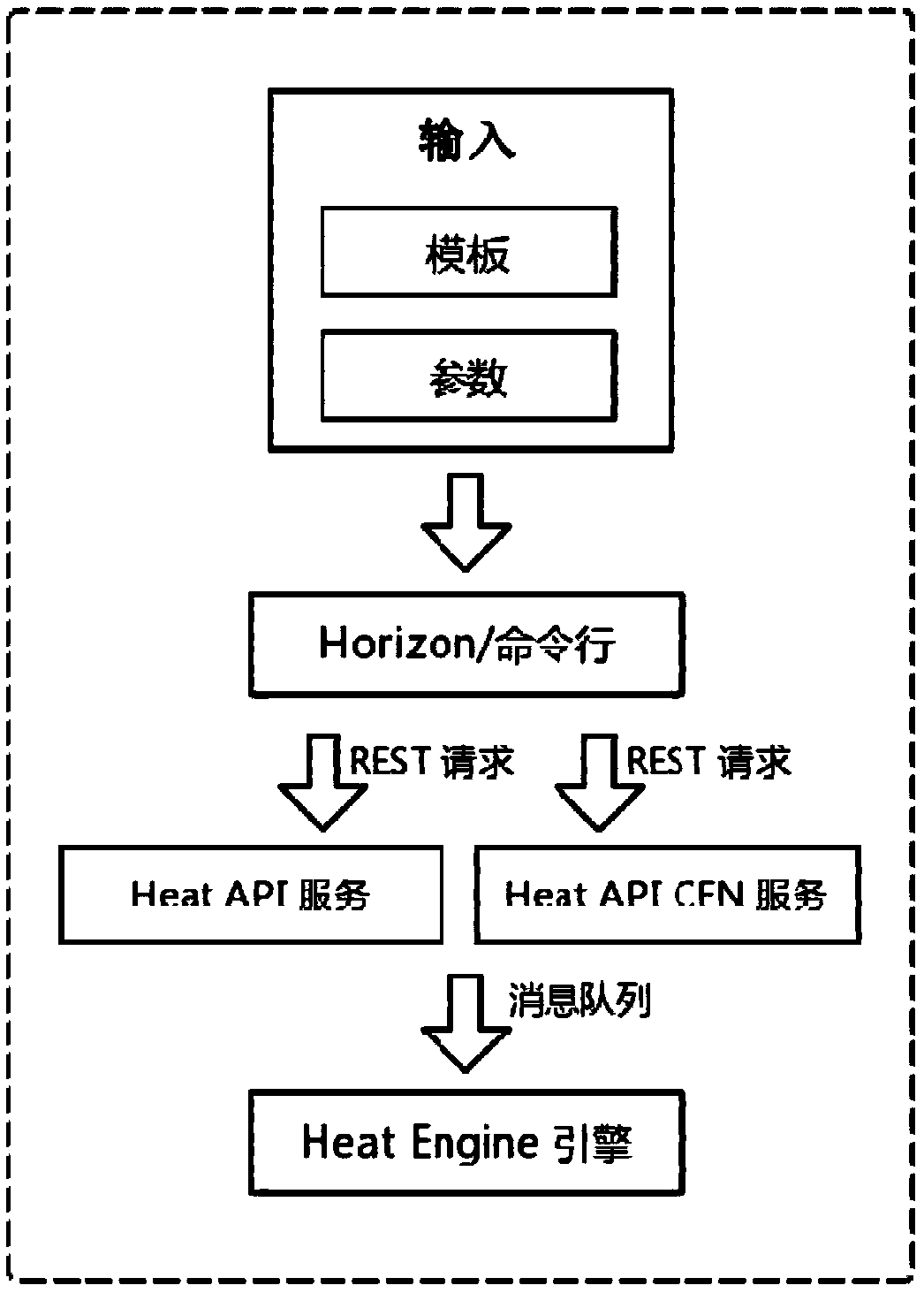 Visualization arrangement method for resources in OpenStack cloud platform