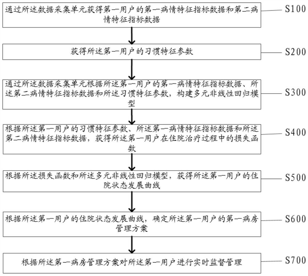 Method and system for improving management quality of ward of digestive department