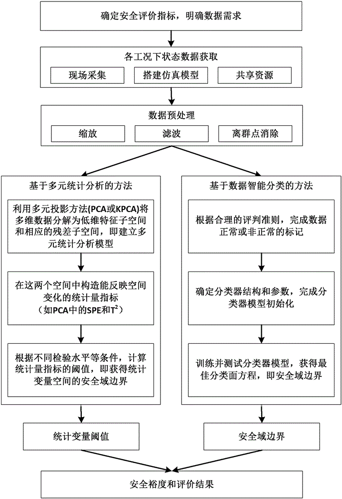 A method for evaluating the safety of rail transit system operation