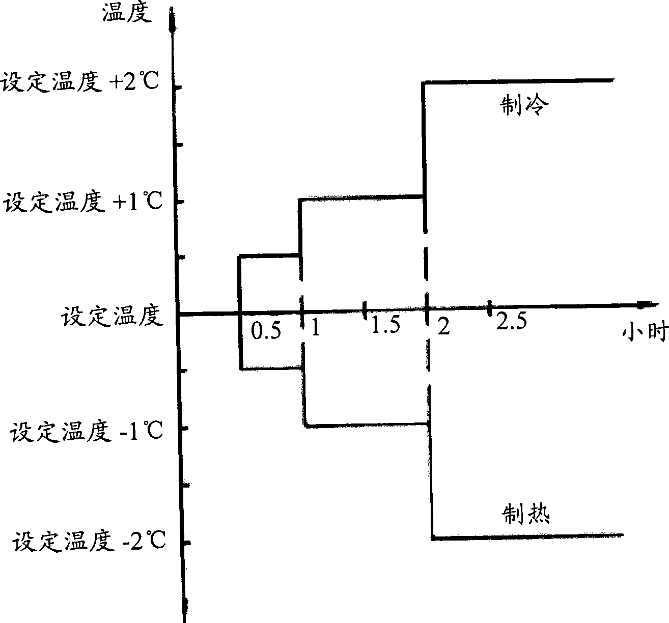 Method for controlling air conditioner to operate as custom curve