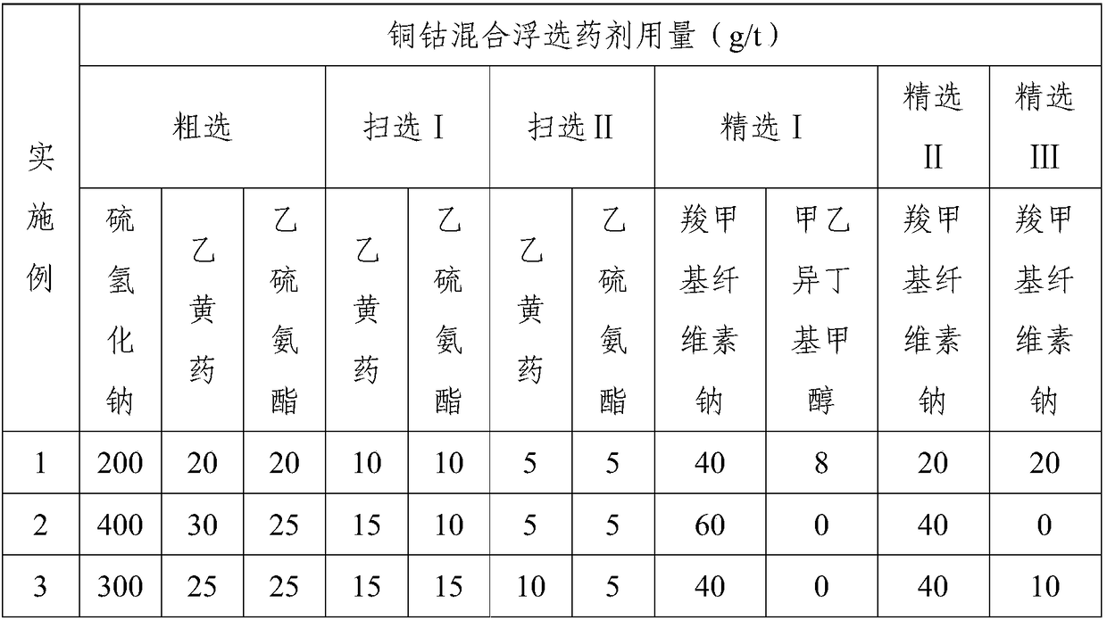 Beneficiation method for separating copper and cobalt