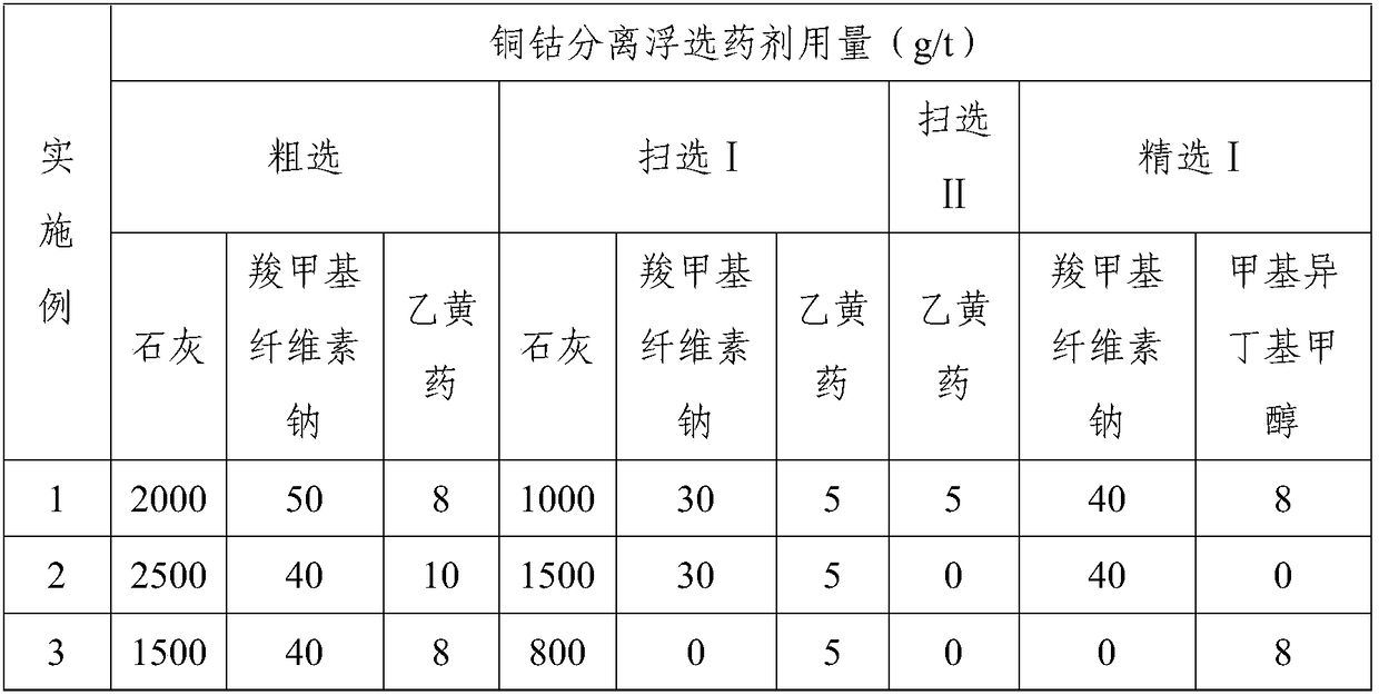 Beneficiation method for separating copper and cobalt