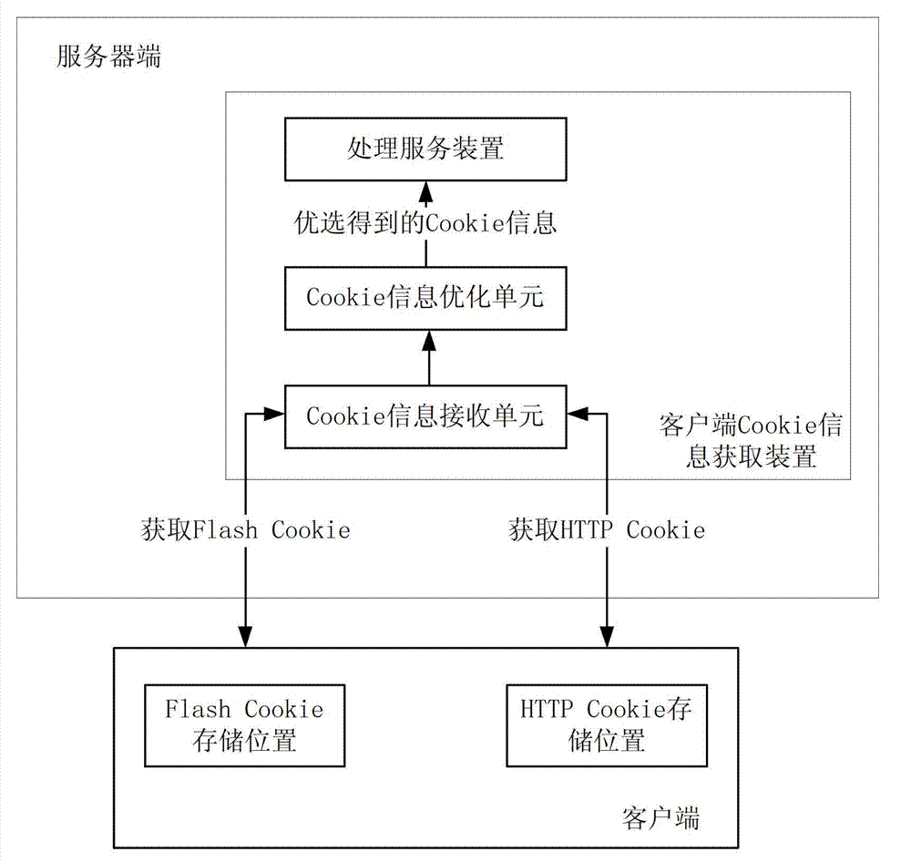 Client-side Cookie information acquisition method and device