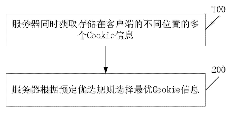 Client-side Cookie information acquisition method and device