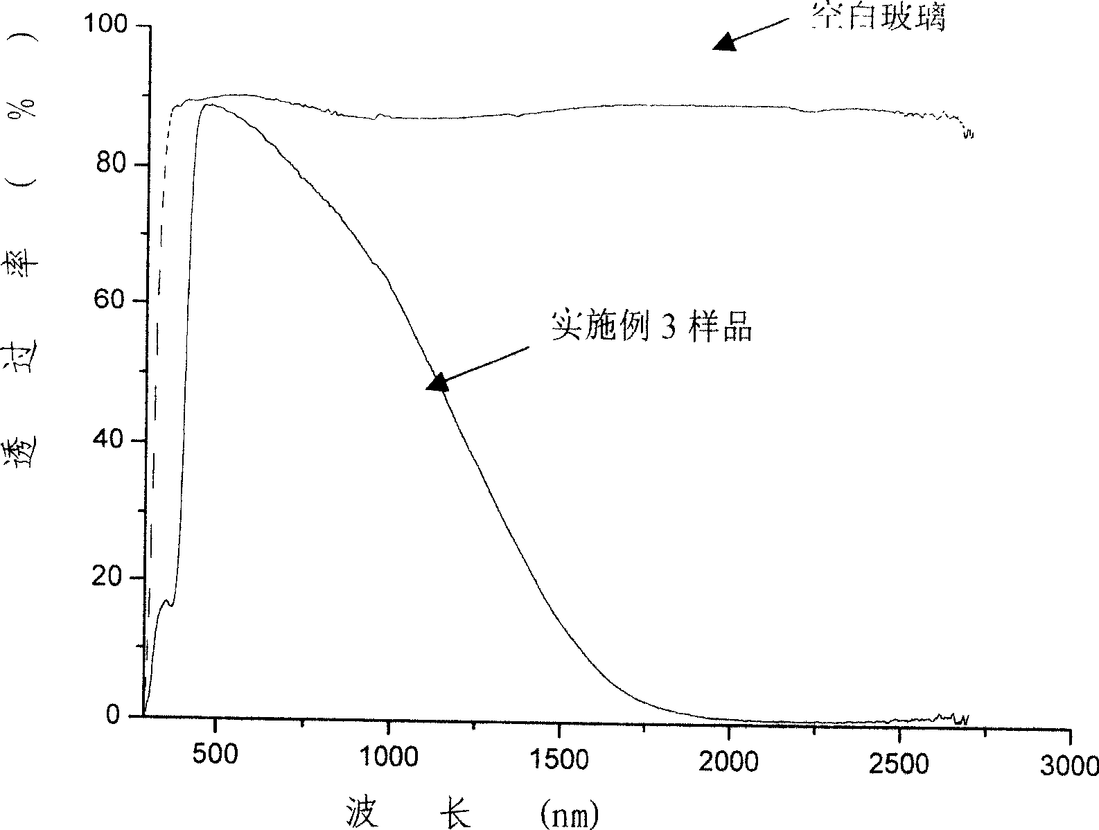 Sunlight controlled transparent film in low radiation, prepartion method and application