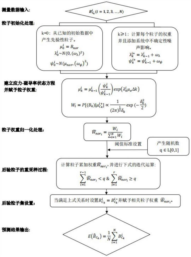 Neodymium-iron-boron magnet crack fracture prediction method based on particle filtering algorithm