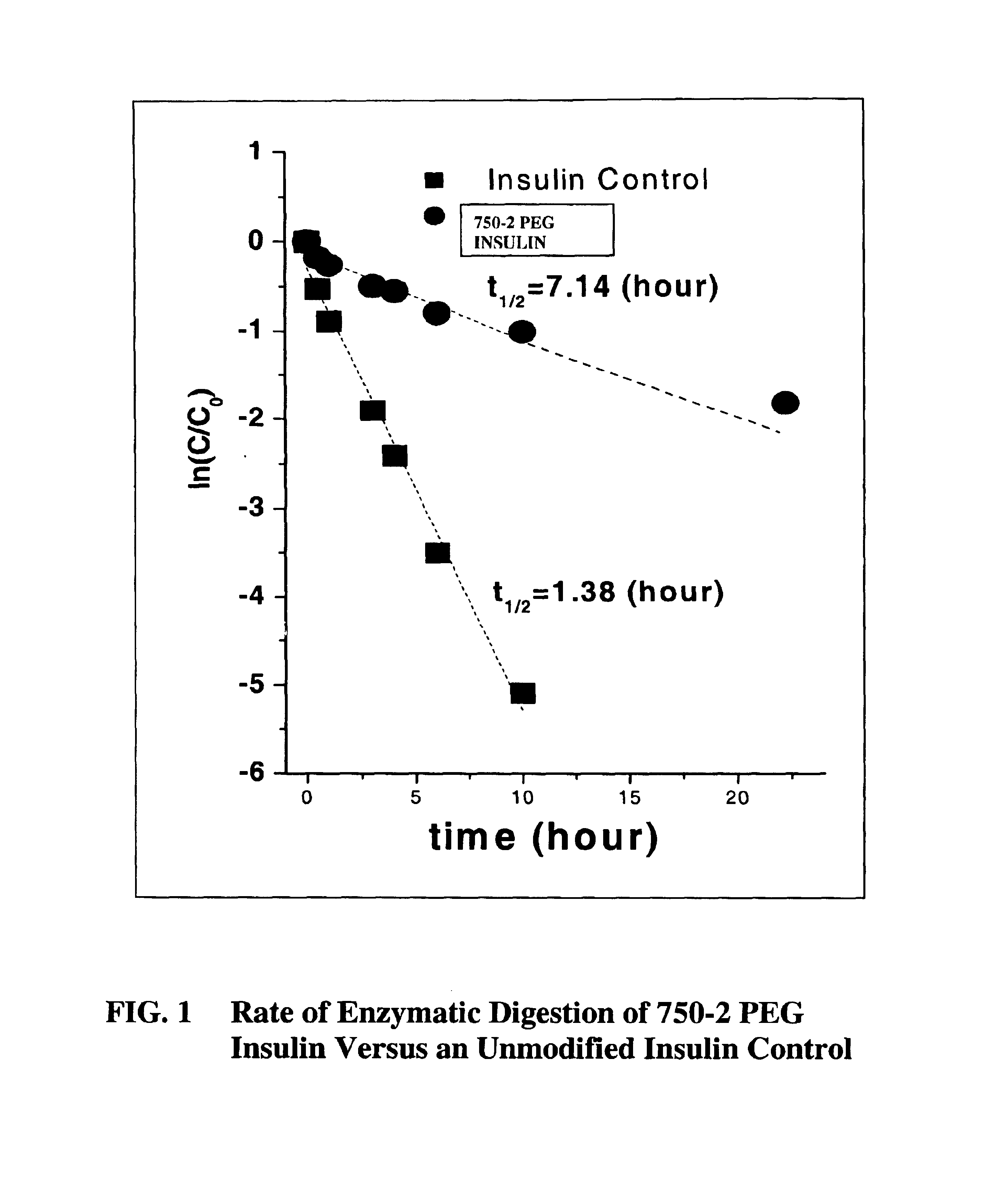 Compositions of chemically modified insulin