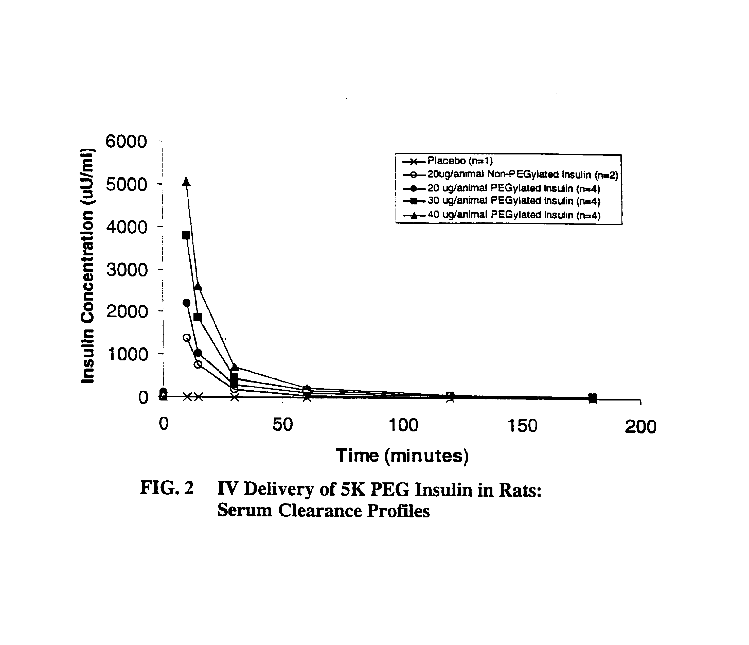Compositions of chemically modified insulin