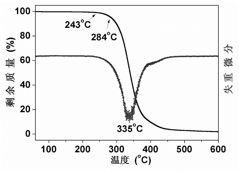 Preparation method of carbon-dioxide-base polyurea high polymer material