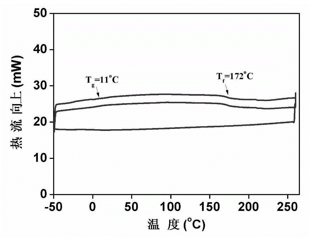 Preparation method of carbon-dioxide-base polyurea high polymer material