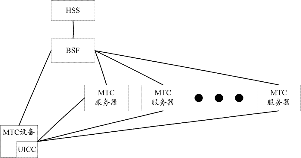 A method and system for mtc server shared key