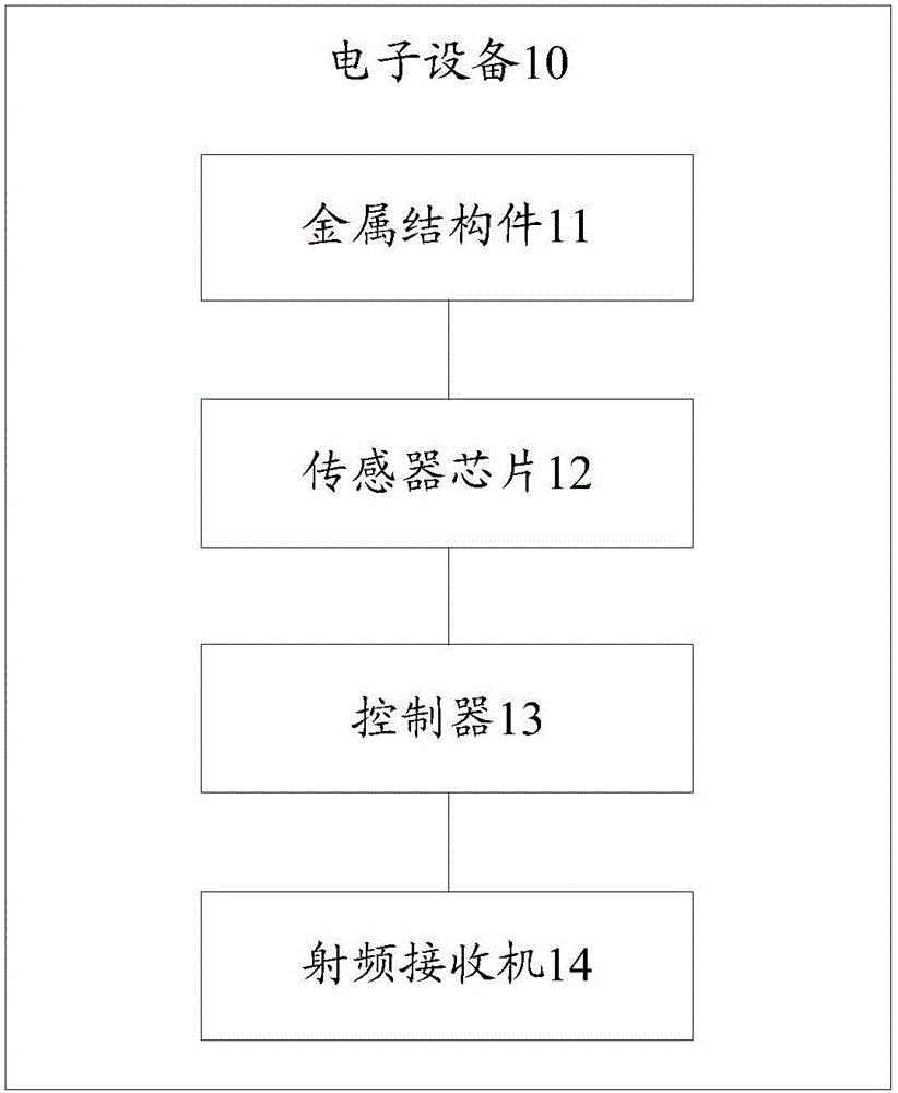 Control method and electronic equipment