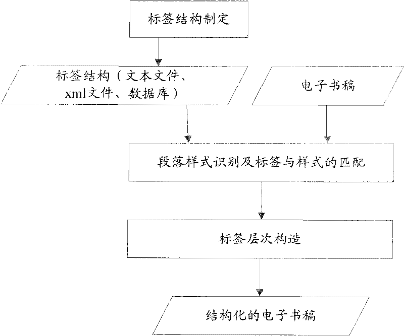 Method and system for carrying out structured processing on electronic document