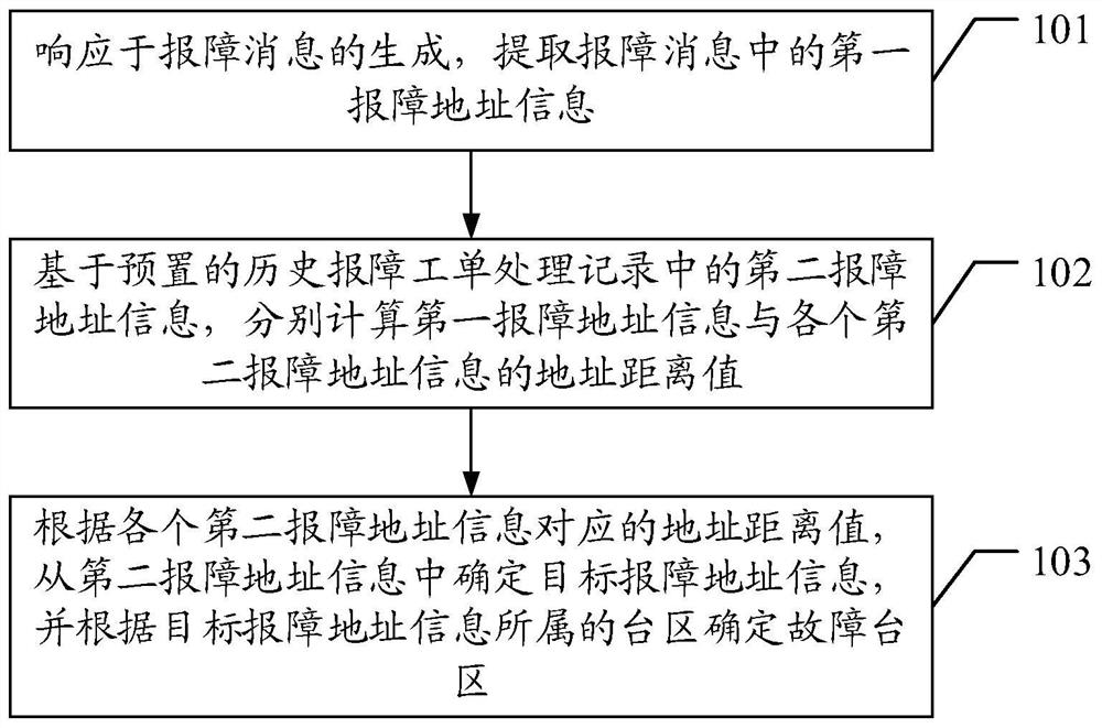 Method and device for judging fault transformer area of low-voltage power grid