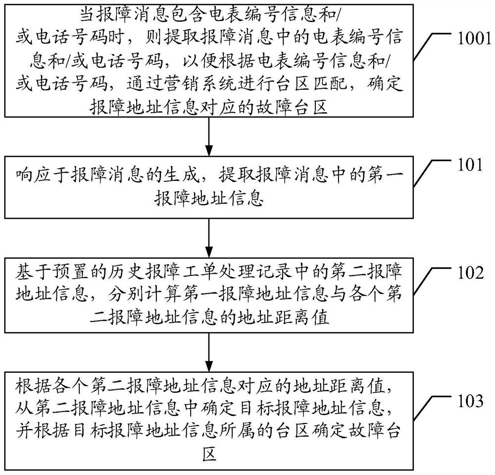 Method and device for judging fault transformer area of low-voltage power grid