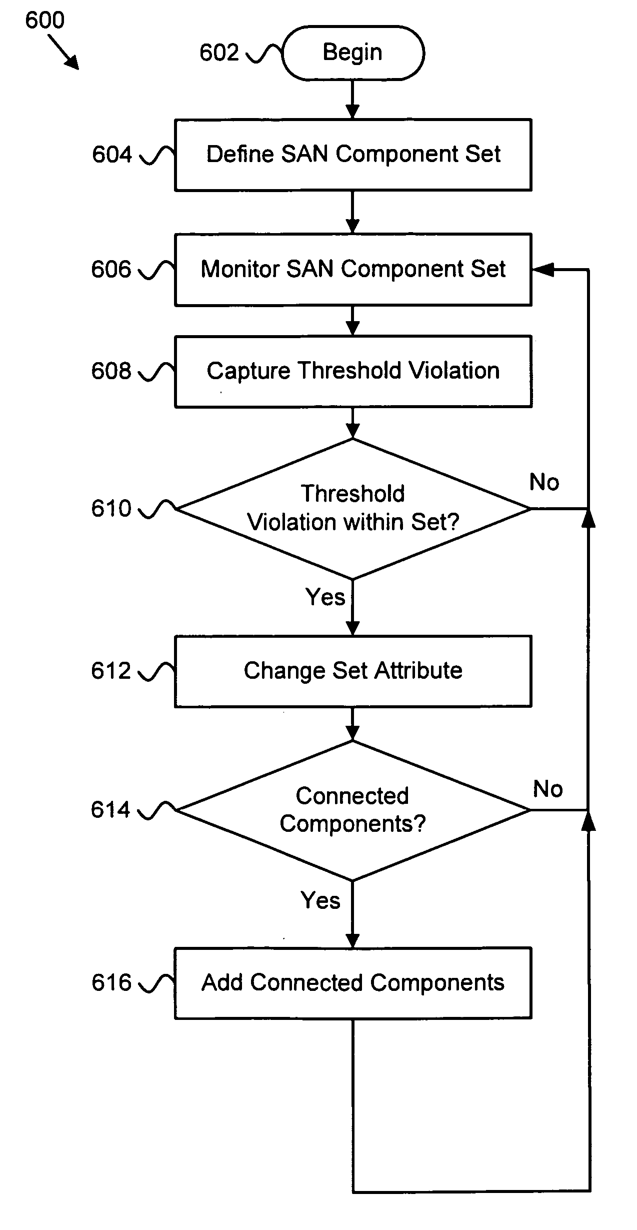 Apparatus, system, and method for dynamically determining a set of storage area network components for performance monitoring