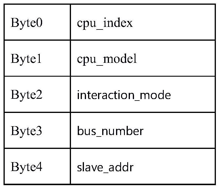 Method and device for adapting BMC (baseboard management controller) to multi-platform CPUs and storage medium