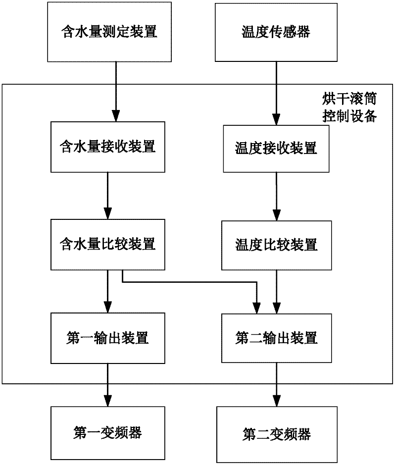 Method, device and system for controlling drying roller and drying device