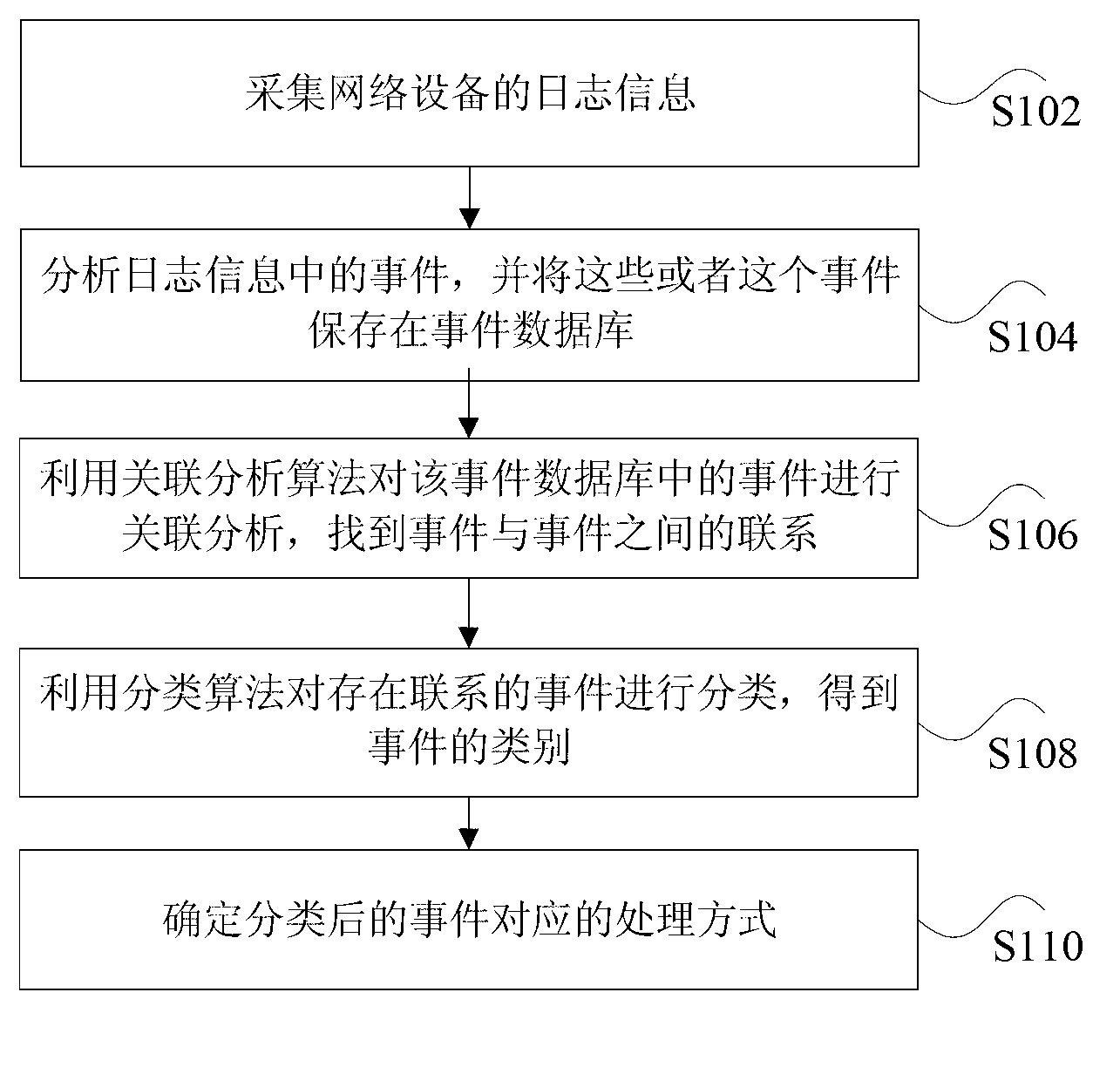 Network event processing method and device