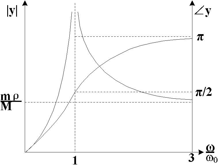 Permanent calibration method in soft bearing dynamic unbalance test of rigid rotor