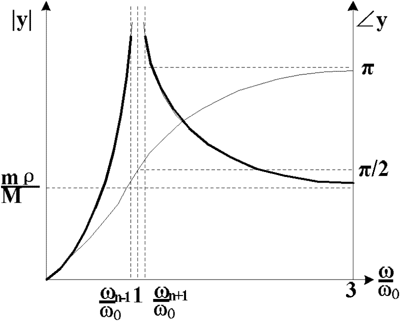 Permanent calibration method in soft bearing dynamic unbalance test of rigid rotor