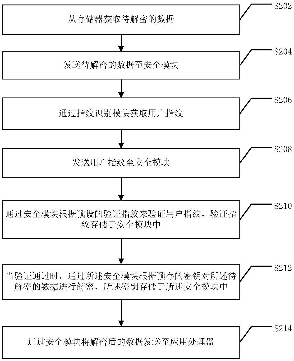 Method and system for fingerprint decryption