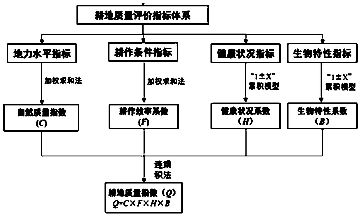 Mobile cultivated land quality and/or cultivated land productivity investigation and evaluation system and method