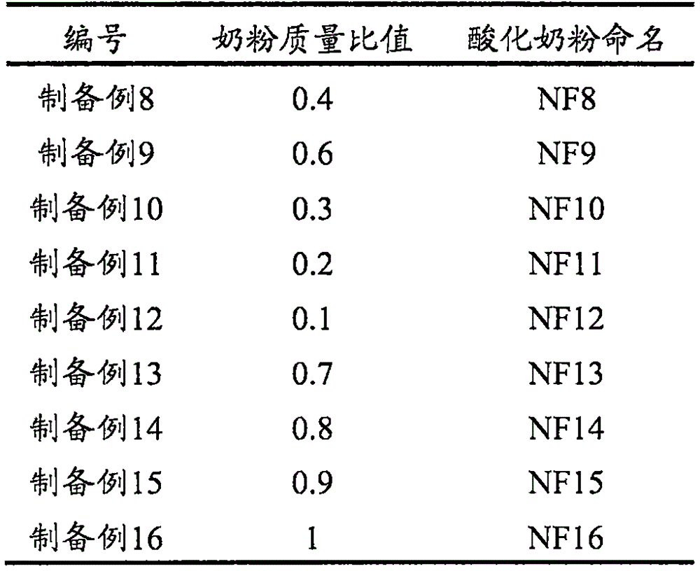 A kind of calf feeding acidified milk powder and its preparation method and feeding method