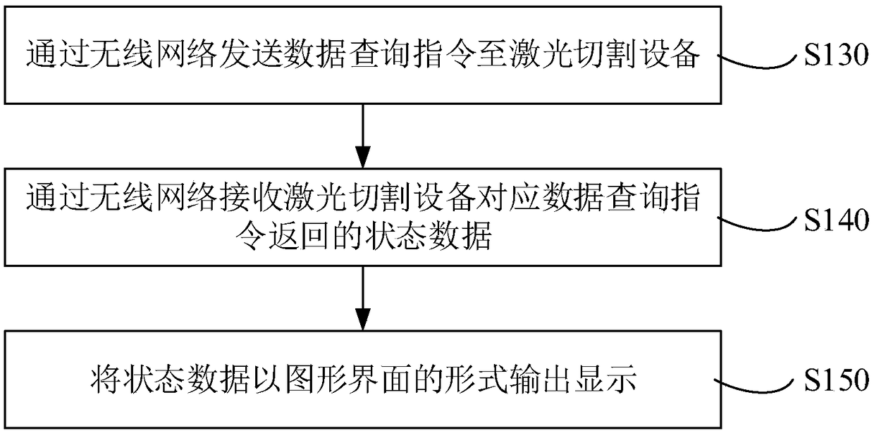 Management method, device and system of laser cutting equipment, medium and computer equipment