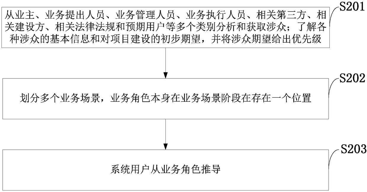 Requirement modeling process personnel evolution system and method, processor and terminal