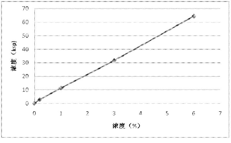 Method for determining impurity content in high-titanium slag