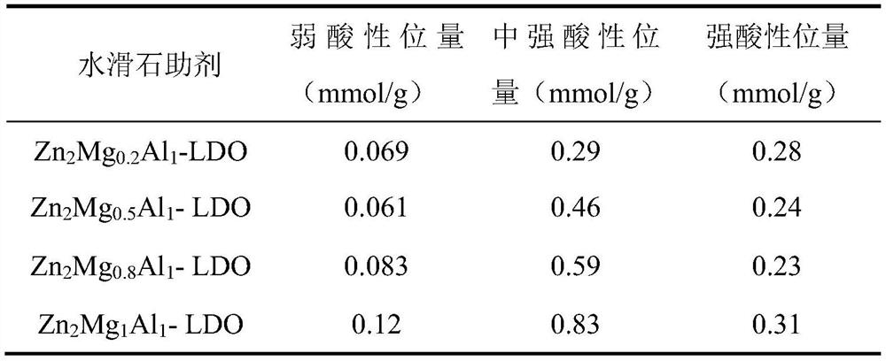 Method for preparing hydrotalcite-assisted vanadium-phosphorus-oxygen catalyst