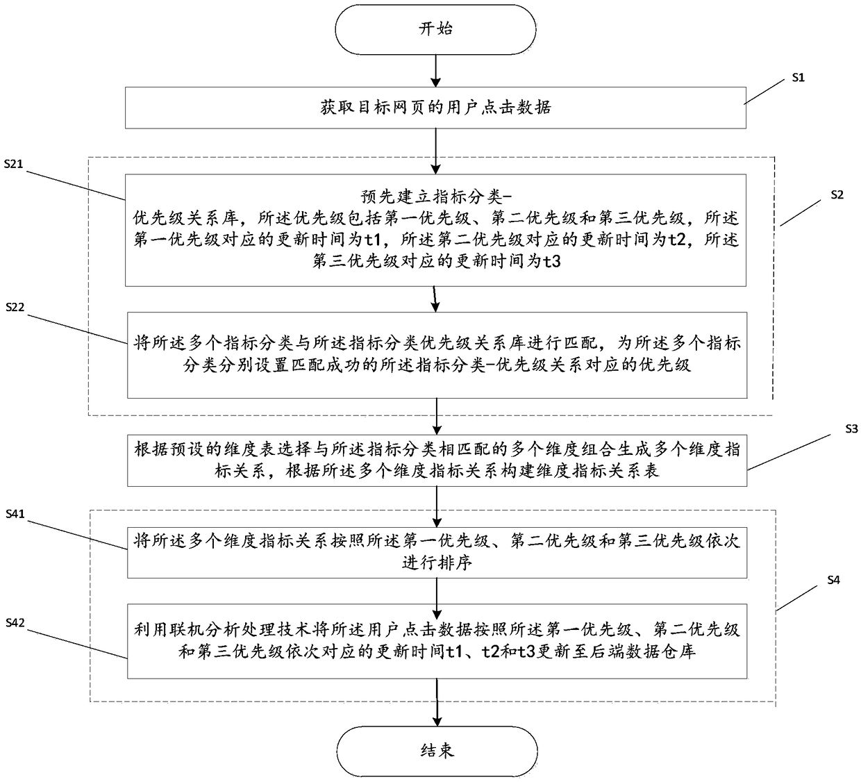 A method and system for optimizing label data