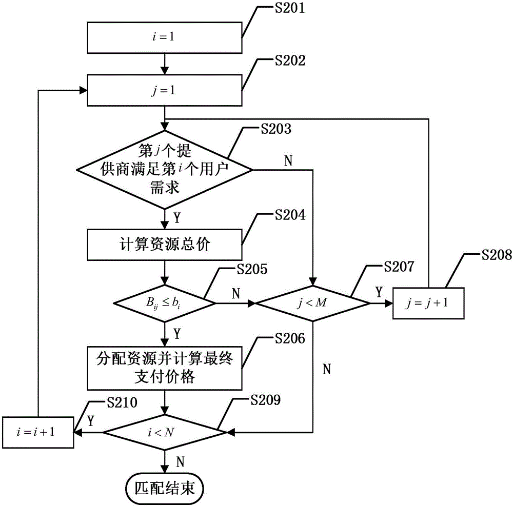 Cloud computing resource allocation method based on fair and credible two-way auction mechanism