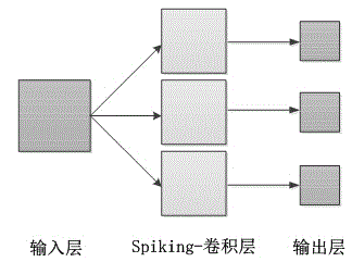 Image edge detection method based on Spiking-convolution network model