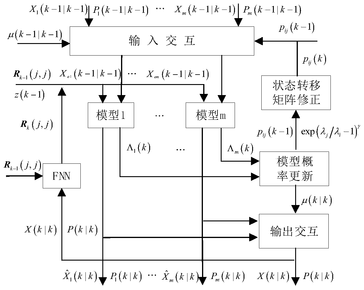 IMM (Interacting Multiple Model) target tracking method and device capable of carrying out real-time correction on the basis of model probability in WSN (Wireless Sensor Network)