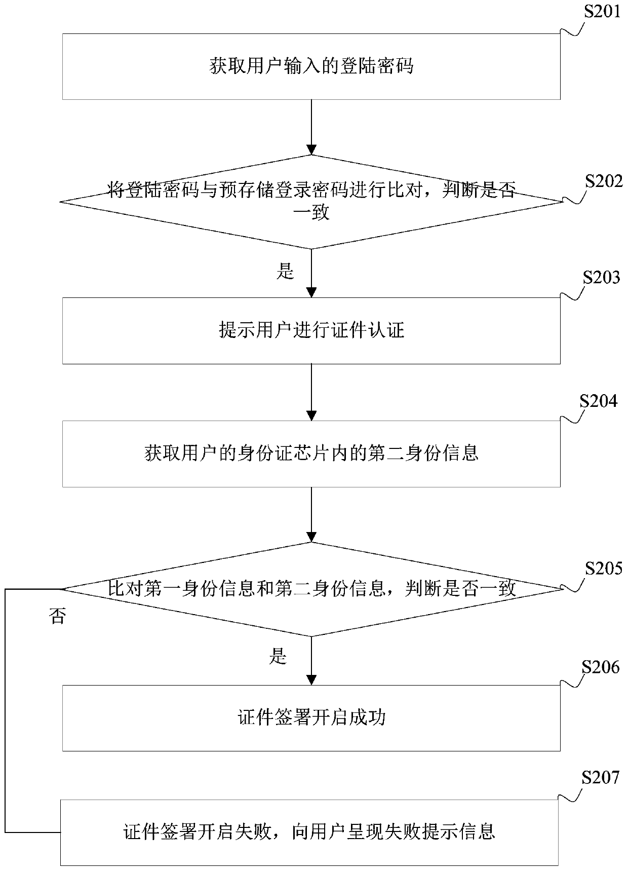 Electronic contract signing method and device, terminal device and storage medium