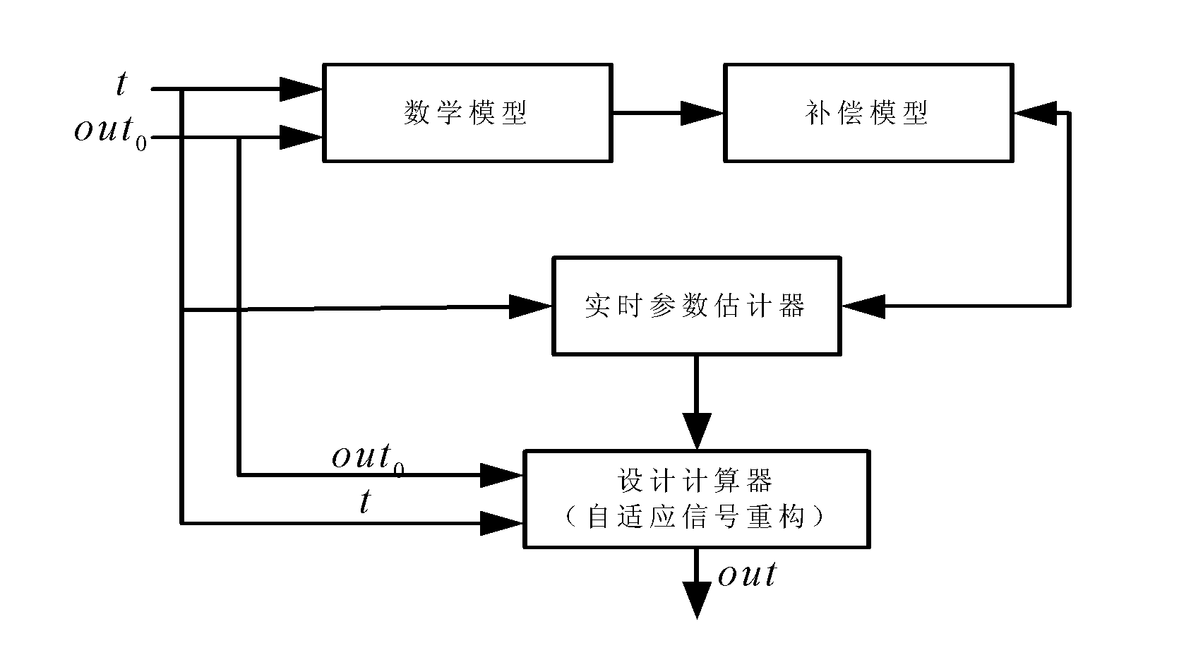 Signal detecting method and device with function of temperature compensation for high-accuracy optical fiber gyroscope